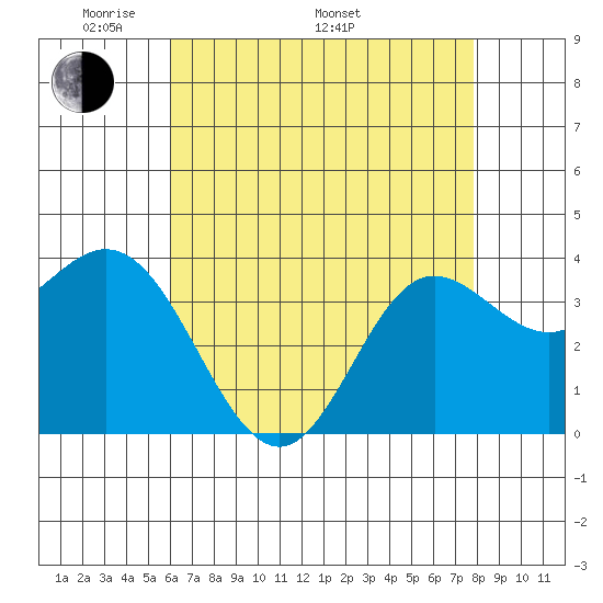 San Nicolas Island tide chart for Friday, May 12, 2023