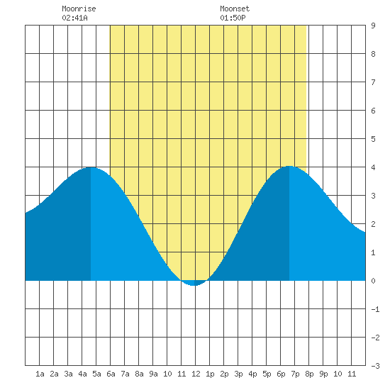 San Nicolas Island tide chart for Saturday, May 13, 2023