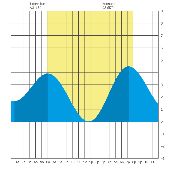 San Nicolas Island tide chart for Sunday, May 14, 2023