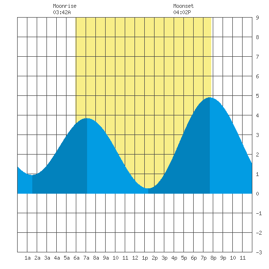 San Nicolas Island tide chart for Monday, May 15, 2023