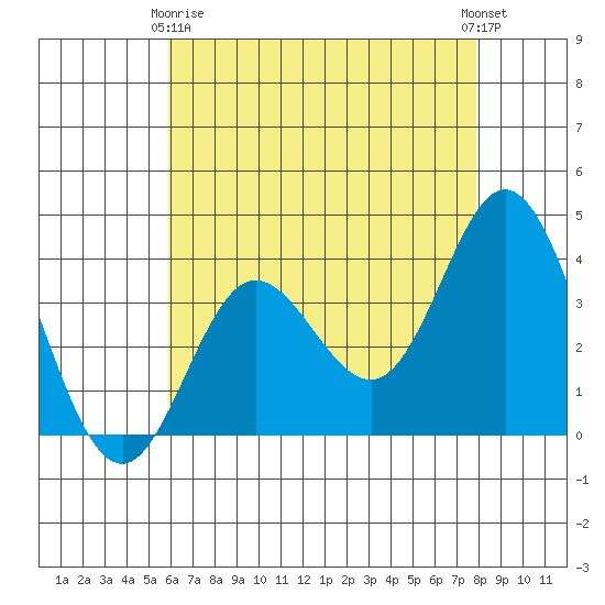 San Nicolas Island tide chart for Thursday, May 18, 2023