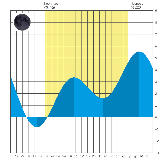 San Nicolas Island tide chart for Friday, May 19, 2023