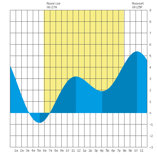 San Nicolas Island tide chart for Saturday, May 20, 2023