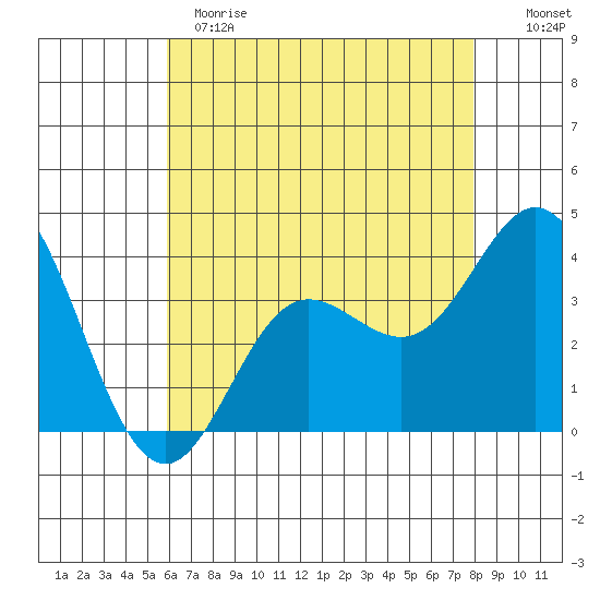 San Nicolas Island tide chart for Sunday, May 21, 2023