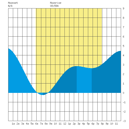 San Nicolas Island tide chart for Tuesday, May 23, 2023