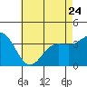 San Nicolas Island tide chart for Wednesday, May 24, 2023