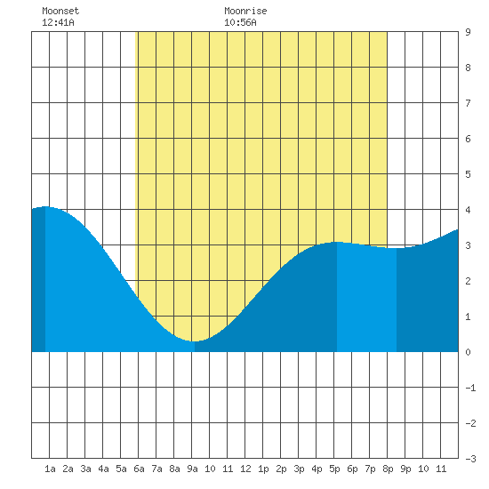 San Nicolas Island tide chart for Thursday, May 25, 2023