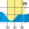 San Nicolas Island tide chart for Thursday, May 25, 2023