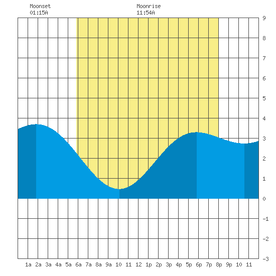 San Nicolas Island tide chart for Friday, May 26, 2023