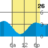 San Nicolas Island tide chart for Friday, May 26, 2023
