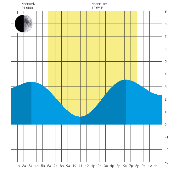 San Nicolas Island tide chart for Saturday, May 27, 2023
