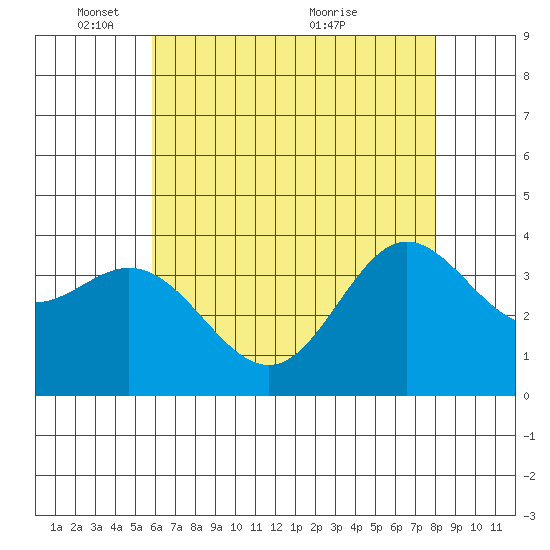 San Nicolas Island tide chart for Sunday, May 28, 2023