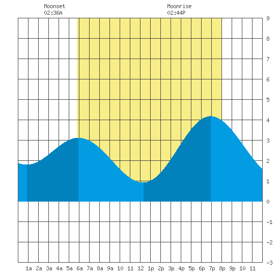San Nicolas Island tide chart for Monday, May 29, 2023