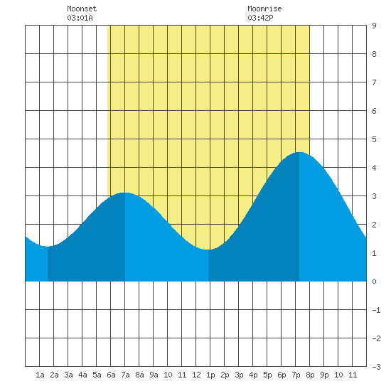 San Nicolas Island tide chart for Tuesday, May 30, 2023