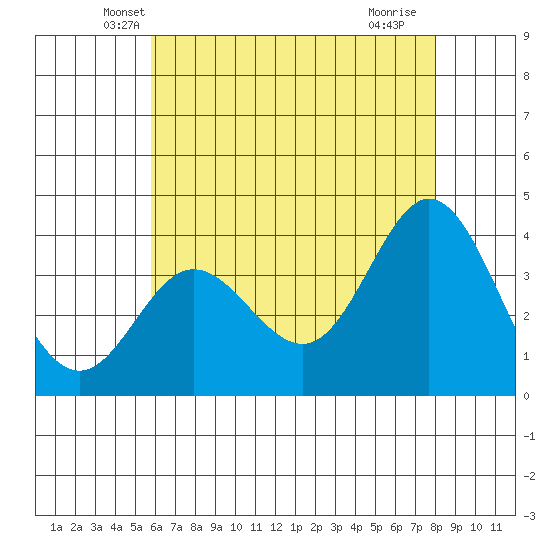 San Nicolas Island tide chart for Wednesday, May 31, 2023