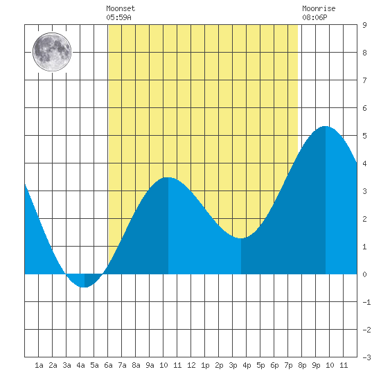 San Nicolas Island tide chart for Friday, May 5, 2023