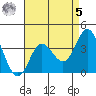 San Nicolas Island tide chart for Friday, May 5, 2023