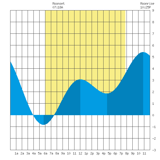 San Nicolas Island tide chart for Sunday, May 7, 2023