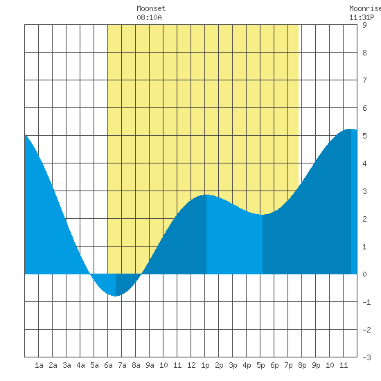 San Nicolas Island tide chart for Monday, May 8, 2023