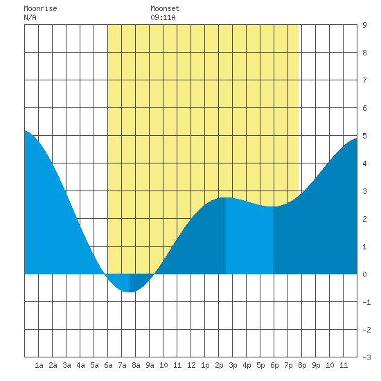 San Nicolas Island tide chart for Tuesday, May 9, 2023