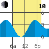 San Nicolas Island tide chart for Saturday, June 10, 2023