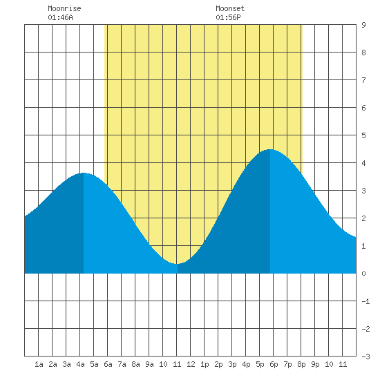 San Nicolas Island tide chart for Sunday, June 11, 2023