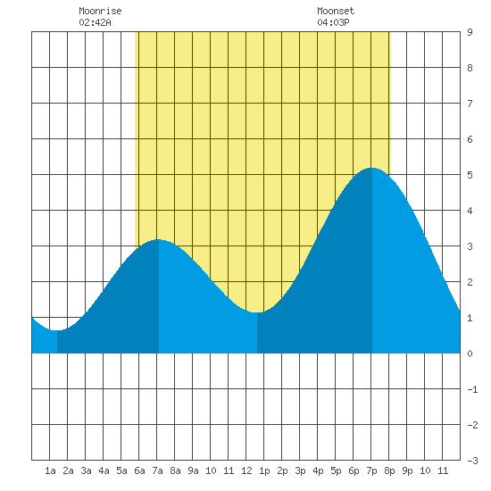 San Nicolas Island tide chart for Tuesday, June 13, 2023