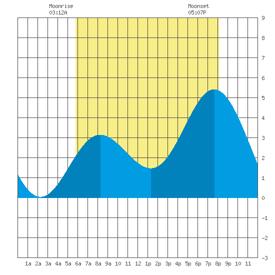 San Nicolas Island tide chart for Wednesday, June 14, 2023