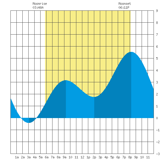 San Nicolas Island tide chart for Thursday, June 15, 2023