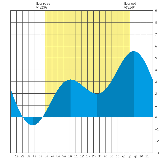 San Nicolas Island tide chart for Friday, June 16, 2023