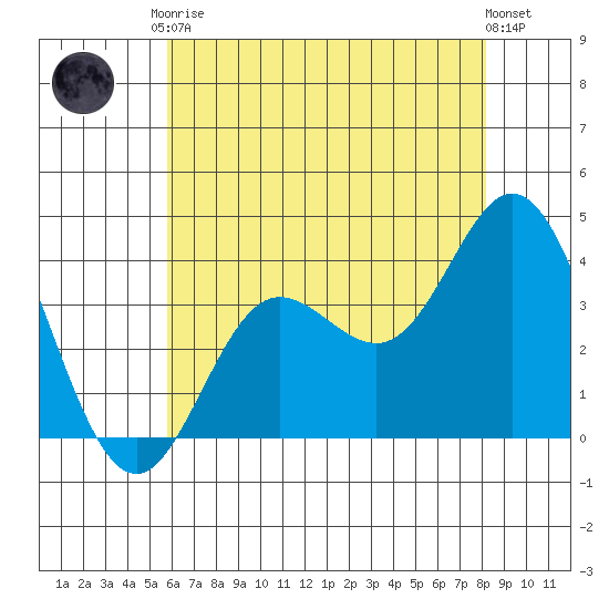 San Nicolas Island tide chart for Saturday, June 17, 2023