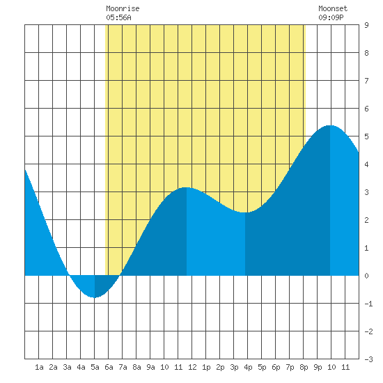 San Nicolas Island tide chart for Sunday, June 18, 2023