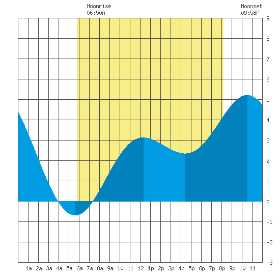 San Nicolas Island tide chart for Monday, June 19, 2023