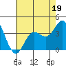 San Nicolas Island tide chart for Monday, June 19, 2023