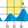 San Nicolas Island tide chart for Thursday, June 1, 2023