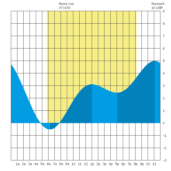 San Nicolas Island tide chart for Tuesday, June 20, 2023