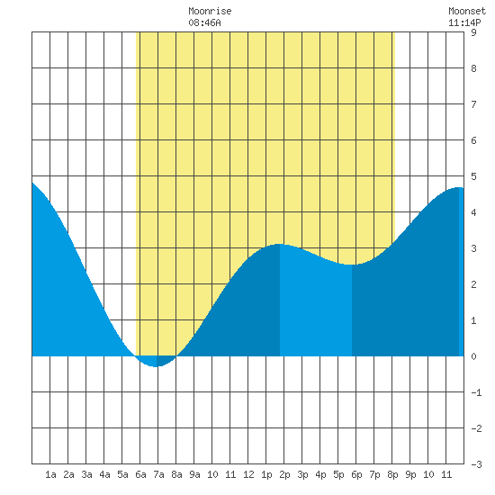 San Nicolas Island tide chart for Wednesday, June 21, 2023