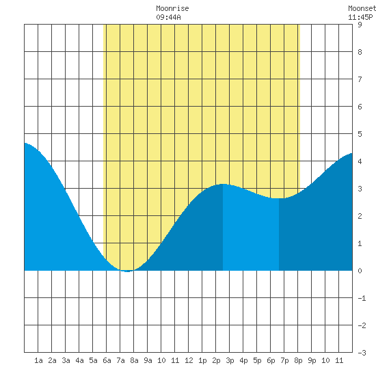 San Nicolas Island tide chart for Thursday, June 22, 2023