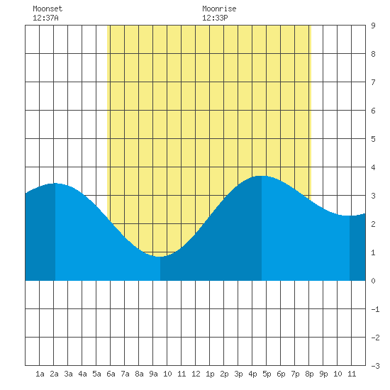 San Nicolas Island tide chart for Sunday, June 25, 2023