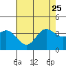 San Nicolas Island tide chart for Sunday, June 25, 2023