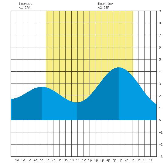 San Nicolas Island tide chart for Tuesday, June 27, 2023
