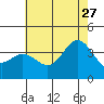San Nicolas Island tide chart for Tuesday, June 27, 2023