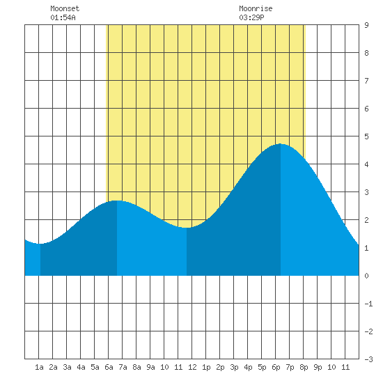 San Nicolas Island tide chart for Wednesday, June 28, 2023