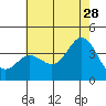 San Nicolas Island tide chart for Wednesday, June 28, 2023