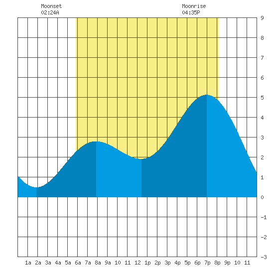 San Nicolas Island tide chart for Thursday, June 29, 2023