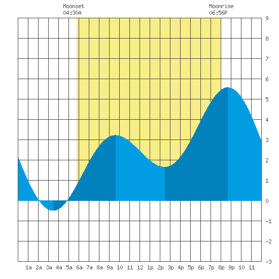 San Nicolas Island tide chart for Friday, June 2, 2023