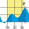 San Nicolas Island tide chart for Friday, June 2, 2023