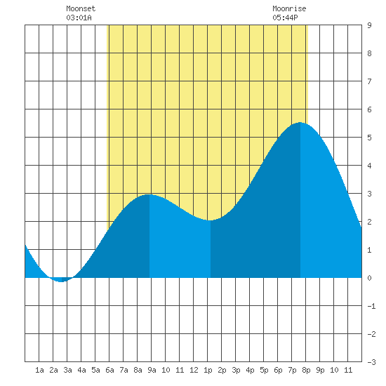 San Nicolas Island tide chart for Friday, June 30, 2023