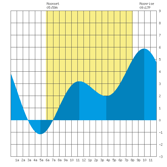 San Nicolas Island tide chart for Sunday, June 4, 2023