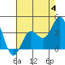 San Nicolas Island tide chart for Sunday, June 4, 2023